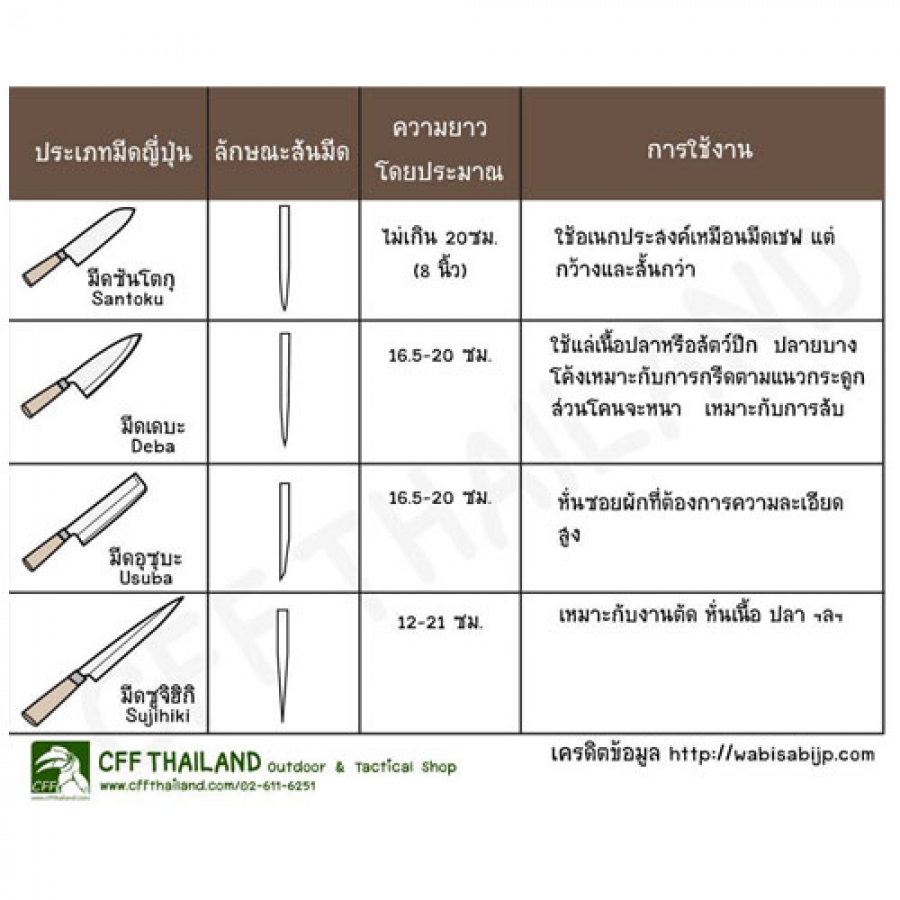 ประเภทมีดญี่ปุ่น Santoku...